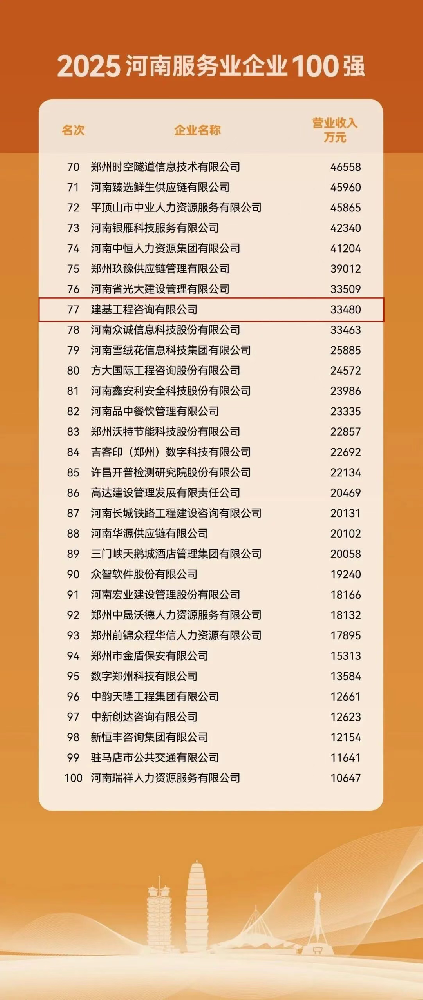 建基咨詢連續四年榮登河南省服務業100強！